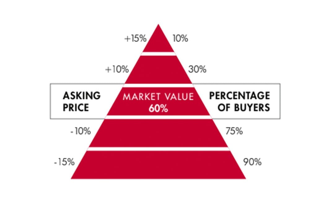 What's A Competitive Market Analysis (CMA)?