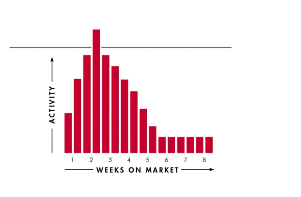 Why Getting the Price Right From the Get-Go Matters
