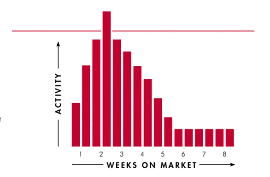 Why Getting the Price Right From the Get-Go Matters