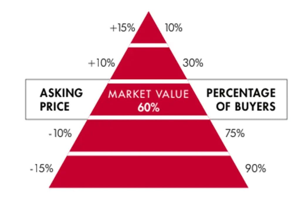 Pricing Is More Than Choosing a Number